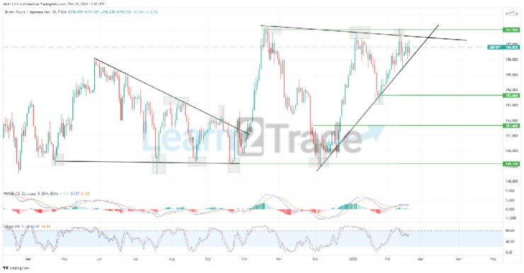 GBPJPY Is Set to Break Out of an Ascending Triangle Pattern