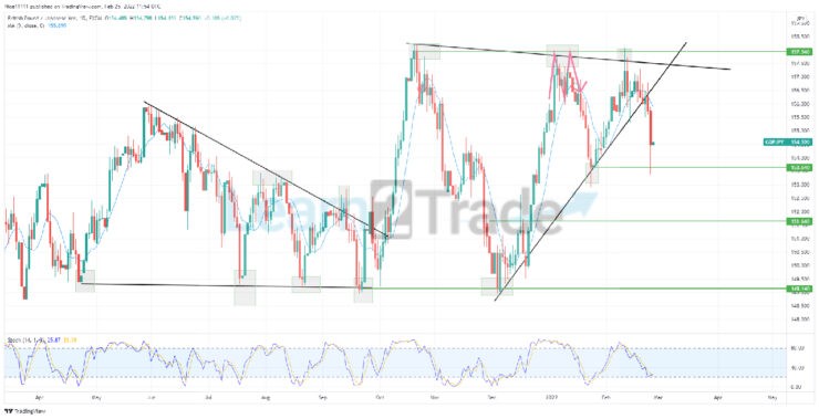 GBPJPY Experiences a Successful Breakout of a Symmetrical Triangle