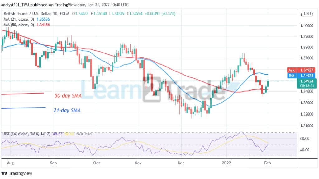 GBP/USD Faces Rejection at Level 1.3520, May Resume Uptrend after Retracement