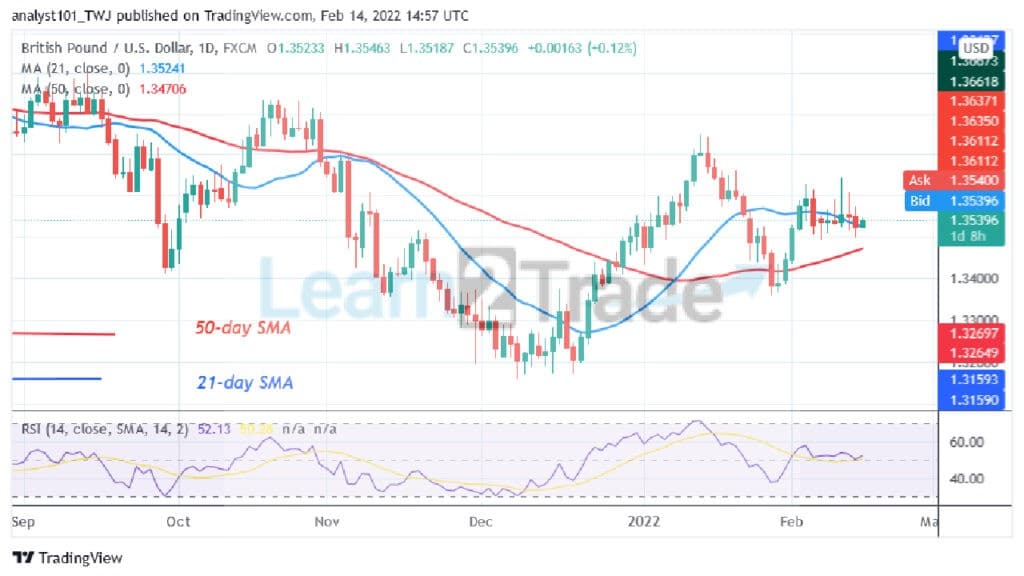 GBP/USD Consolidates above Level 1.3500, May Resume Uptrend
