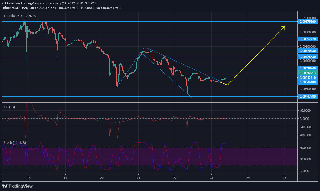 Lucky Block Price Forecast: LBLOCK/USD to Leverage on Key Level to Rebound Upward