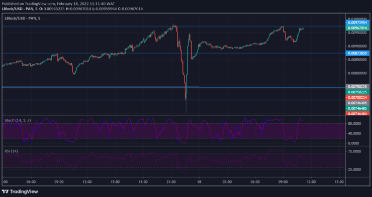 Lucky Block Price Prediction: LBLOCK/USD Pegs the Market’s Rise at a New High of 