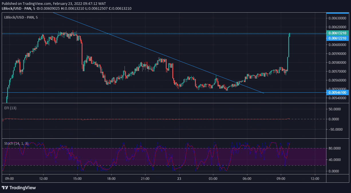 Lucky Block Price Forecast: LBLOCK/USD to Leverage on Key Level to Rebound Upward