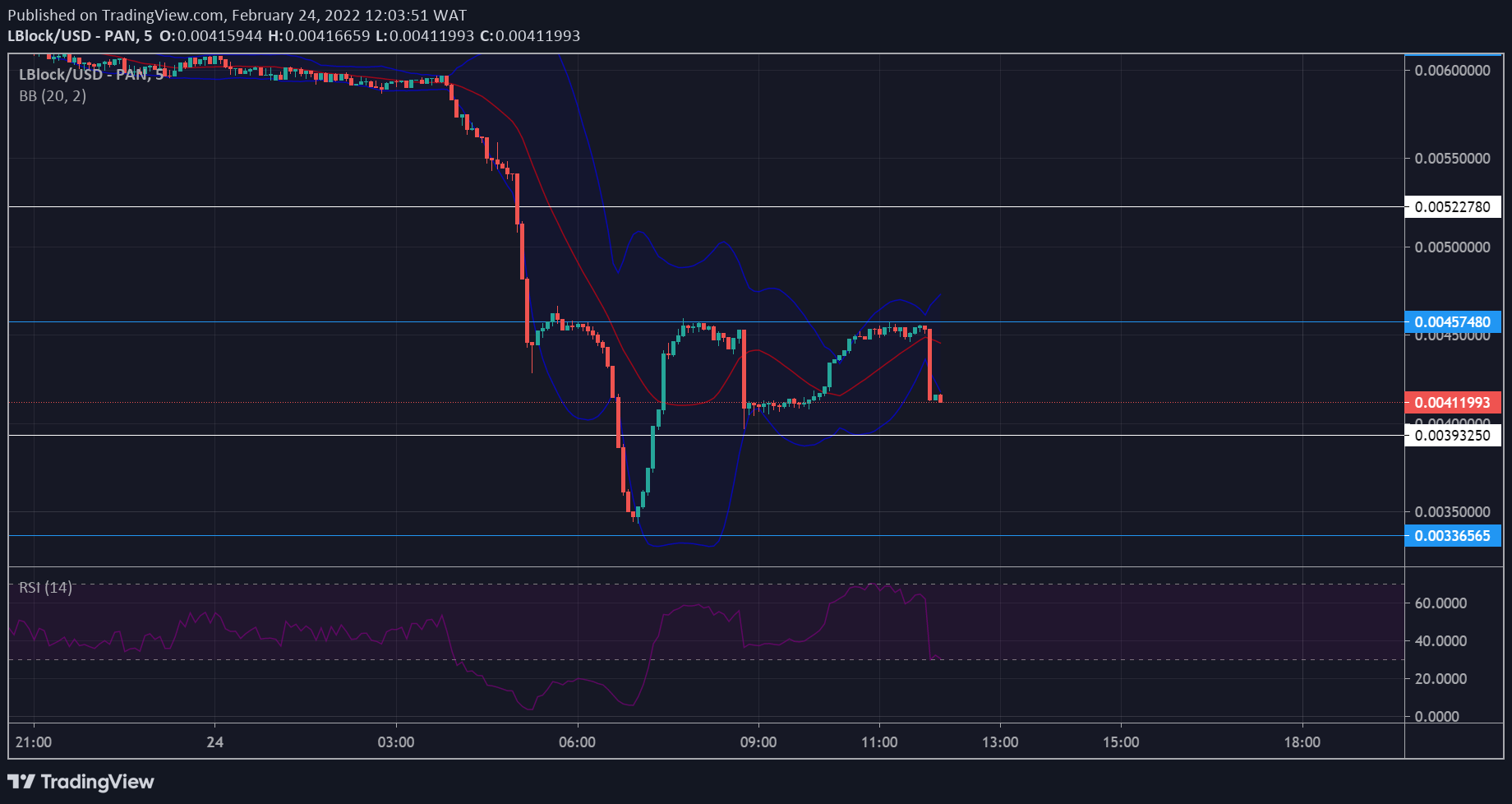 LBLOCK Market Forecast: Lucky Block Restarts Bullishness From $0.00336565