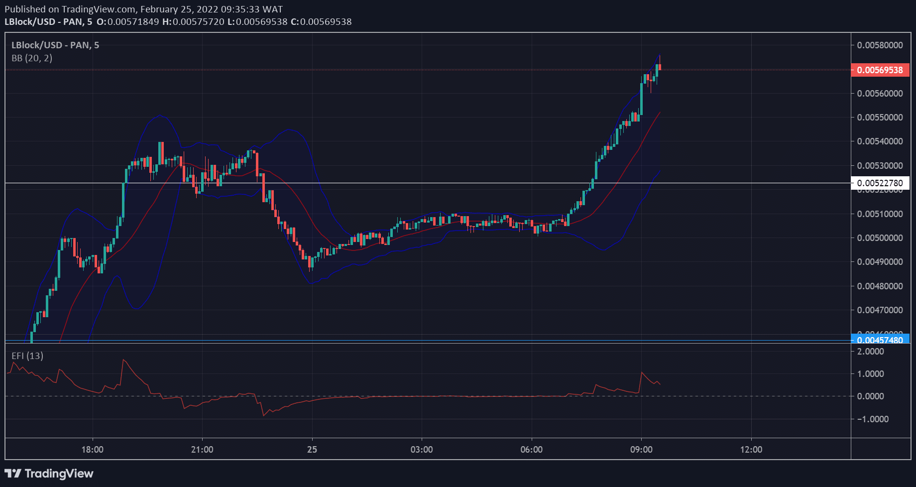 Lucky Block Price Anticipation: LBLOCK/USD Exudes Bullish Fresh Strength as It