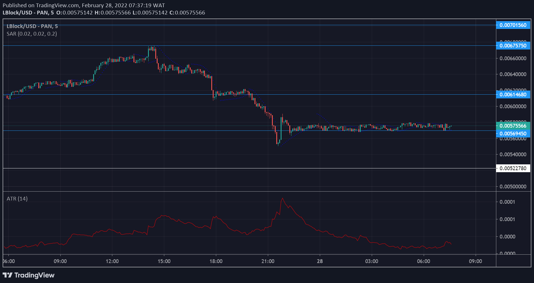 LBLOCK Market Forecast: Lucky Block Holds Above a Critical Level for a Rally