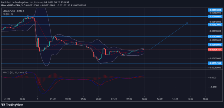 Lucky Block Market Forecast: LBLOCK/USD Market Is Ranging Above the $0.0009490 