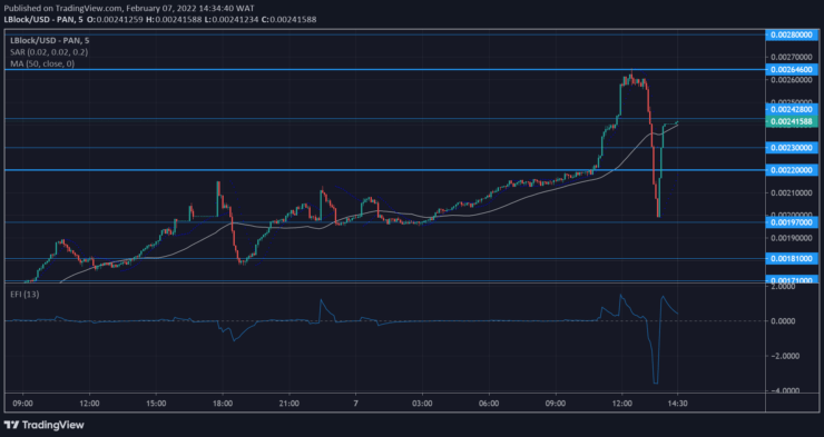 Lucky Block Market Anticipation: LBLOCK/USD Seeks Correction after a pullback from 