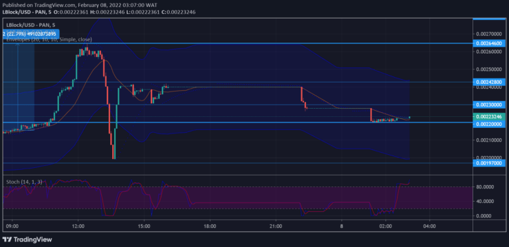 Lucky Block Market Forecast: LBLOCK/USD Struggles to Re-Attain Its All-Time-High