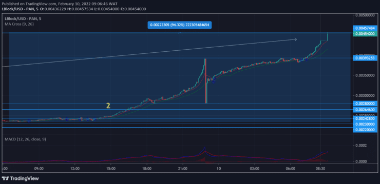 Lucky Block Price Forecast: LBLOCK/USD Surpasses Its All-Time High for the Second 