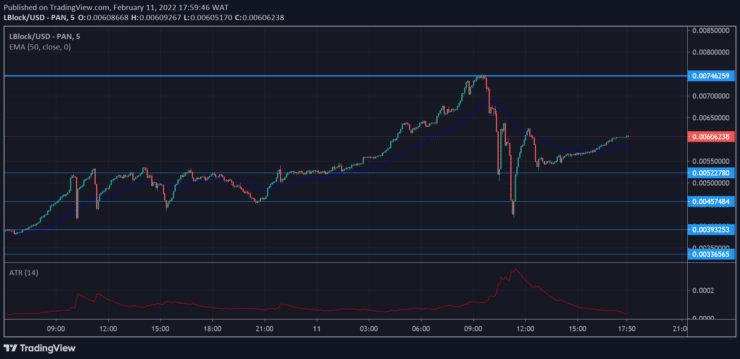 Lucky Block Price Forecast: LBLOCK/USD Bears Curtail the Market Temporarily