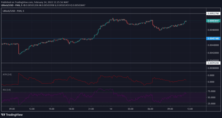 Lucky Block Market Anticipation: LBLOCK/USD Continues in Consolidation