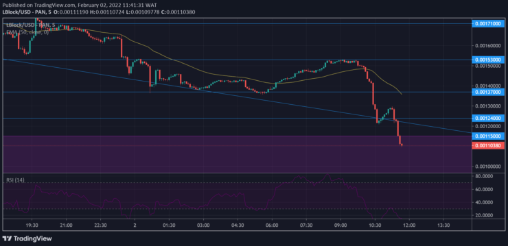 Lucky Block Market Forecast: LBLOCK/USD Approaches a strong reversal point