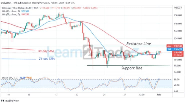 Litecoin Is in a Sideways Trend, Faces Rejection at $116 High