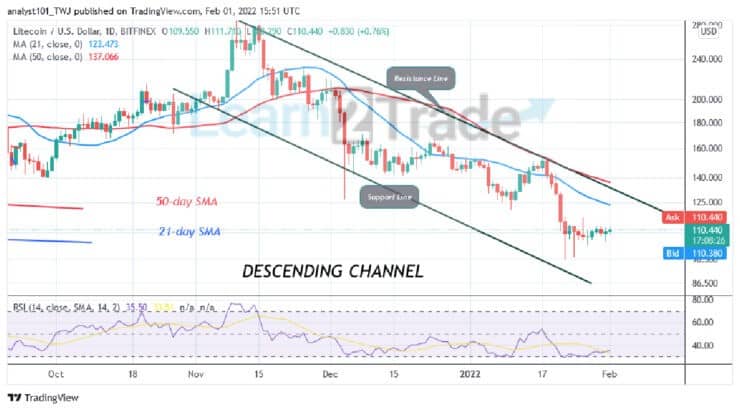 Litecoin Is in a Sideways Trend, Faces Rejection at $116 High