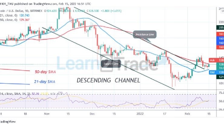 Litecoin Fluctuates below $130 High, Unable to Retest the Overhead Resistance