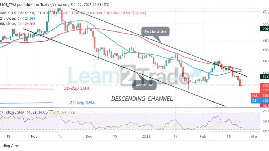 Litecoin Holds above $100 Support as Buyers Emerge in the Oversold Region