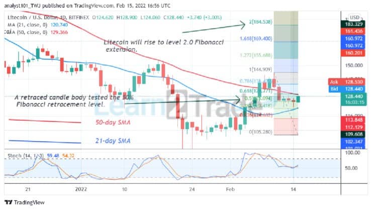 Litecoin Fluctuates below $130 High, Unable to Retest the Overhead Resistance