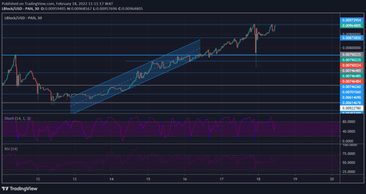 Lucky Block Price Prediction: LBLOCK/USD Pegs the Market’s Rise at a New High of