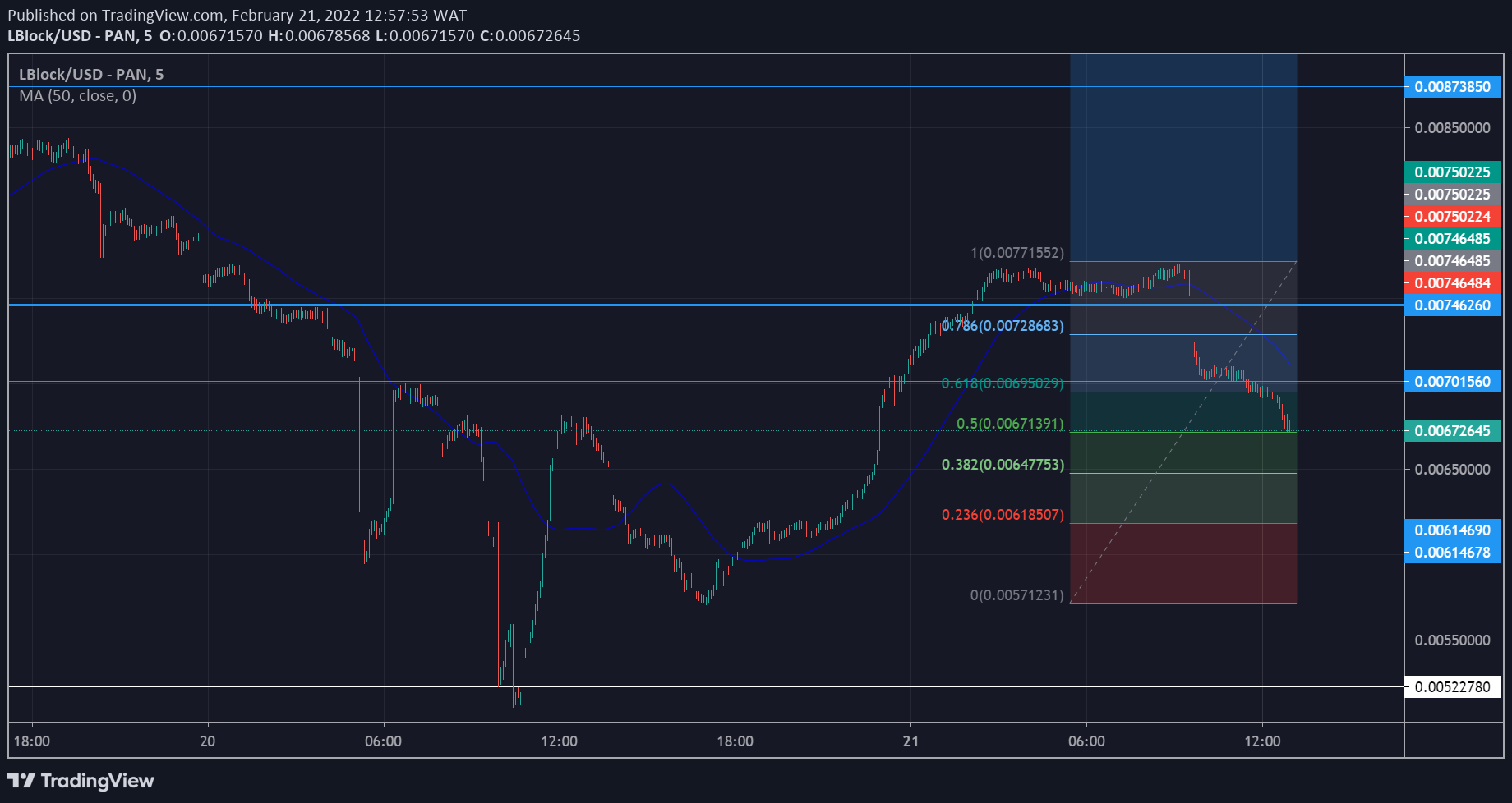 LBLOCK Market Forecast: Lucky Block Pulls Back to a Strong Demand Level