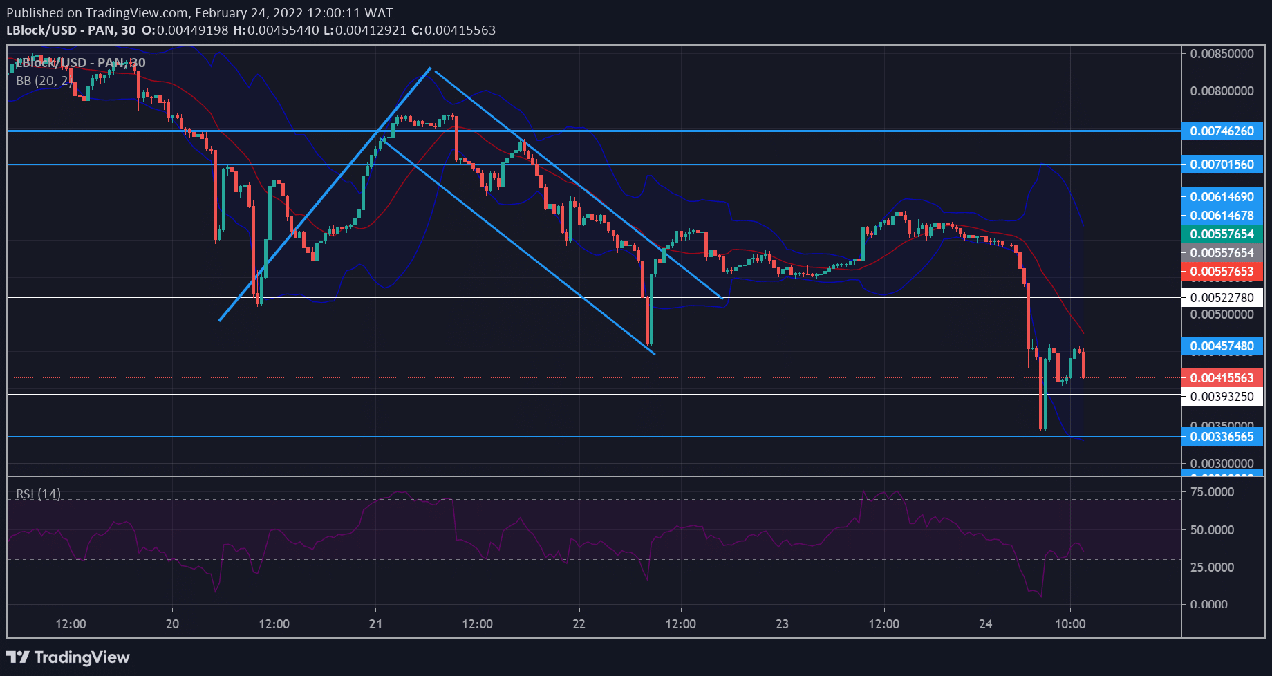 LBLOCK Market Forecast: Lucky Block Restarts Bullishness From $0.00336565