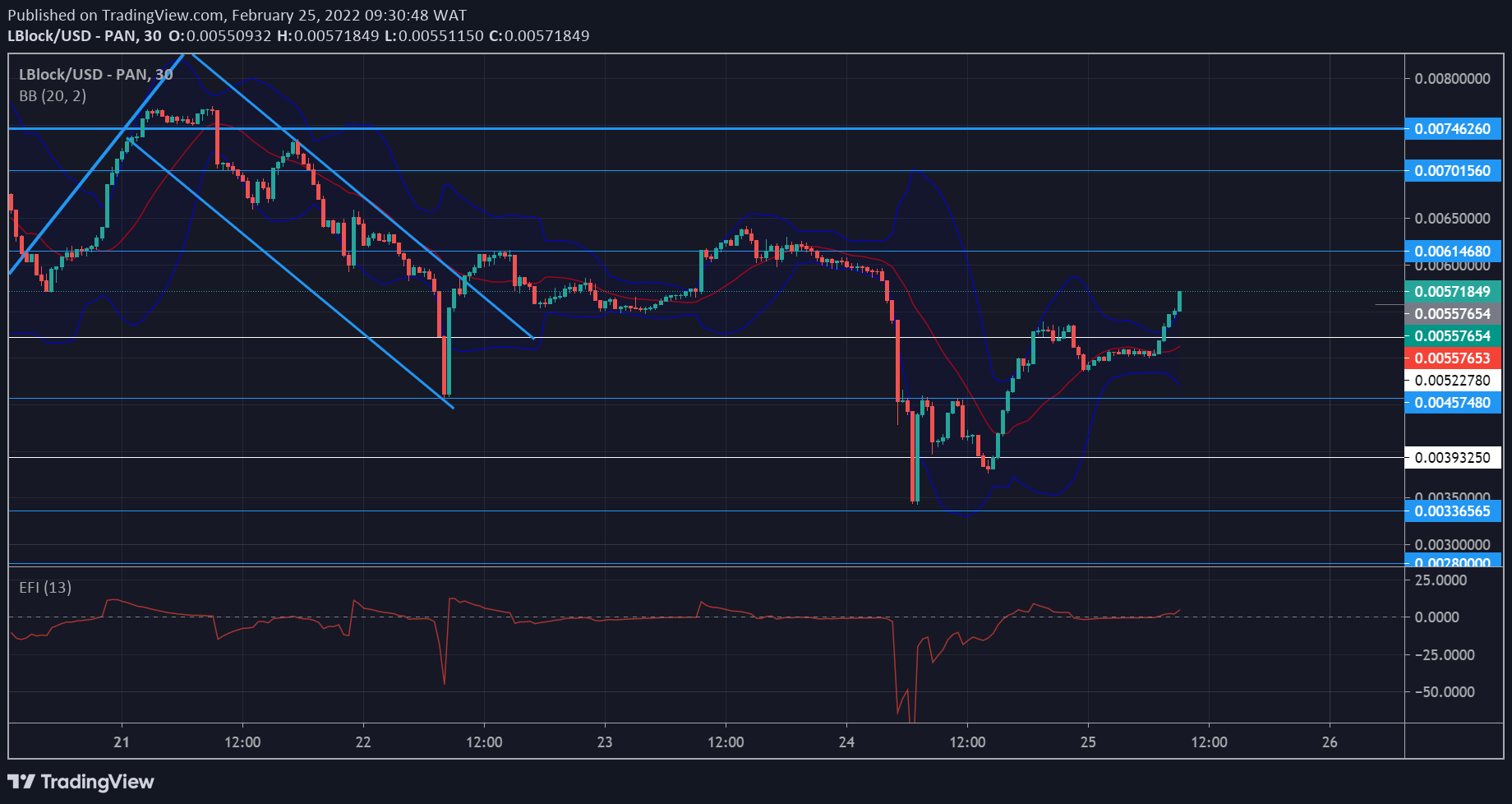 Lucky Block Price Anticipation: LBLOCK/USD Exudes Bullish Fresh Strength as It