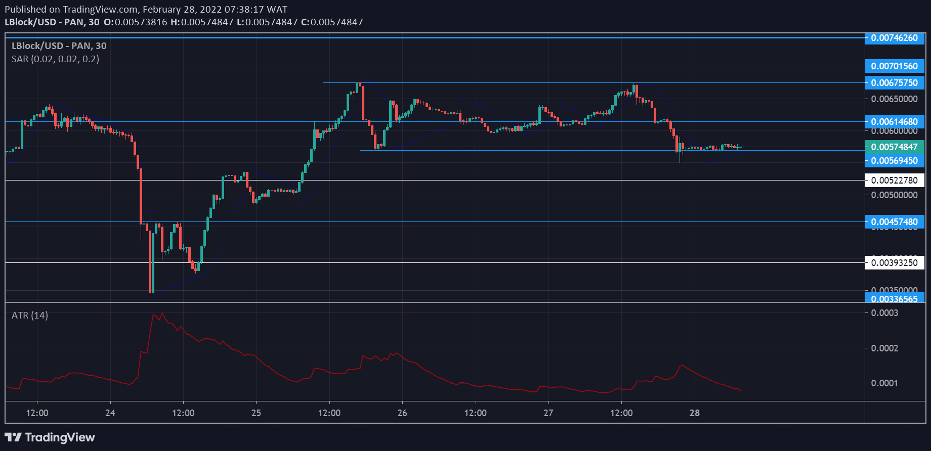 LBLOCK Market Forecast: Lucky Block Holds Above a Critical Level for a Rally