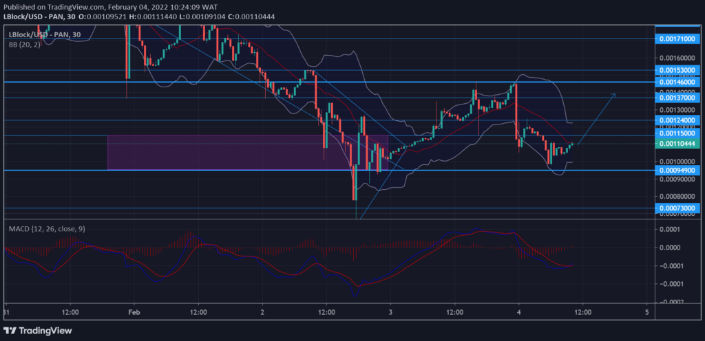 Lucky Block – Guide, Tips & Insights | Learn 2 Trade Market Forecast: LBLOCK/USD Market Is Ranging Above the $0.0009490