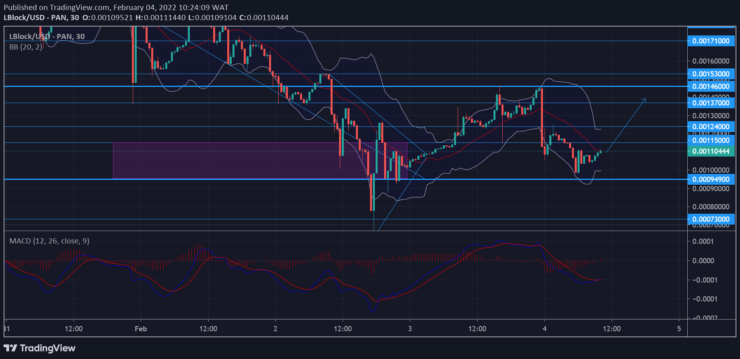 Lucky Block Market Forecast: LBLOCK/USD Market Is Ranging Above the $0.0009490 