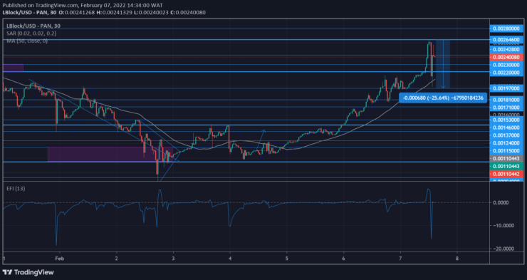 Lucky Block Market Anticipation: LBLOCK/USD Seeks Correction after a pullback from