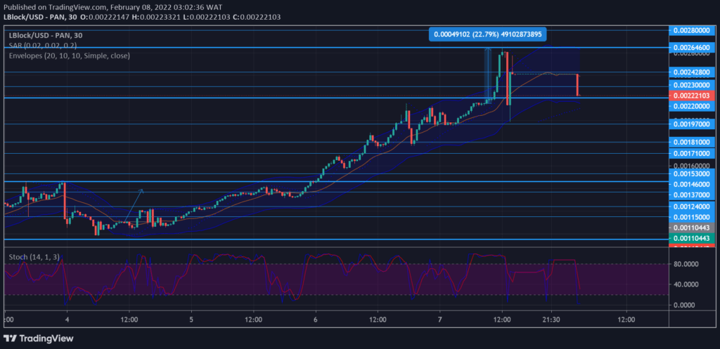 Lucky Block – Guide, Tips & Insights | Learn 2 Trade Market Forecast: LBLOCK/USD Struggles to Re-Attain Its All-Time-High