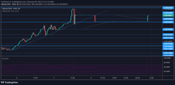 Lucky Block Market Forecast