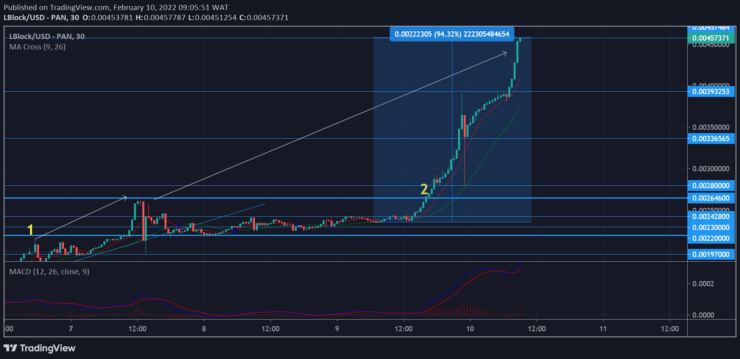 Lucky Block Price Forecast: LBLOCK/USD Surpasses Its All-Time High for the Second 