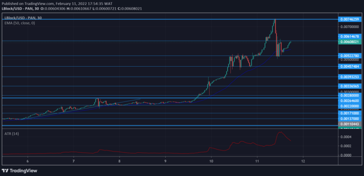 Lucky Block Price Forecast: LBLOCK/USD Bears Curtail the Market Temporarily