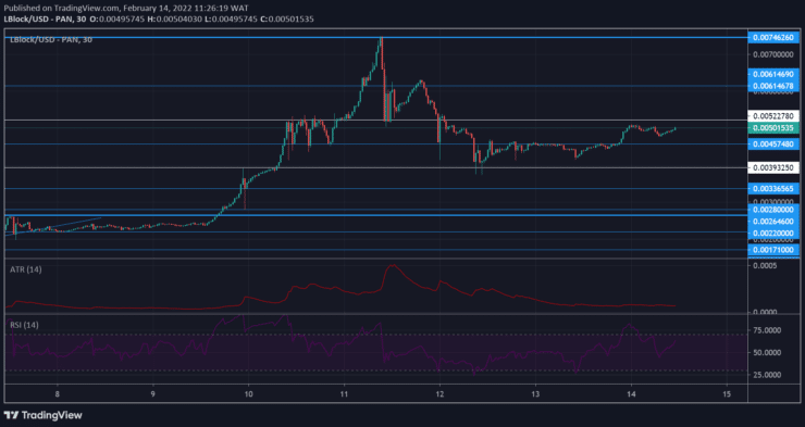 Lucky Block Market Anticipation: LBLOCK/USD Continues in Consolidation