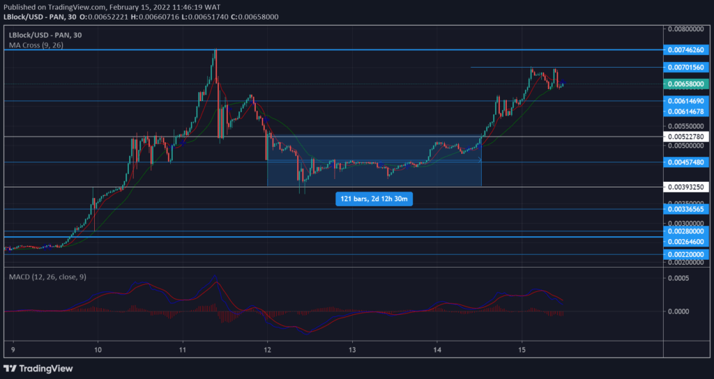 Lucky Block – Guide, Tips & Insights | Learn 2 Trade Market Anticipation: LBLOCK/USD Bulls Drive the Market Out of