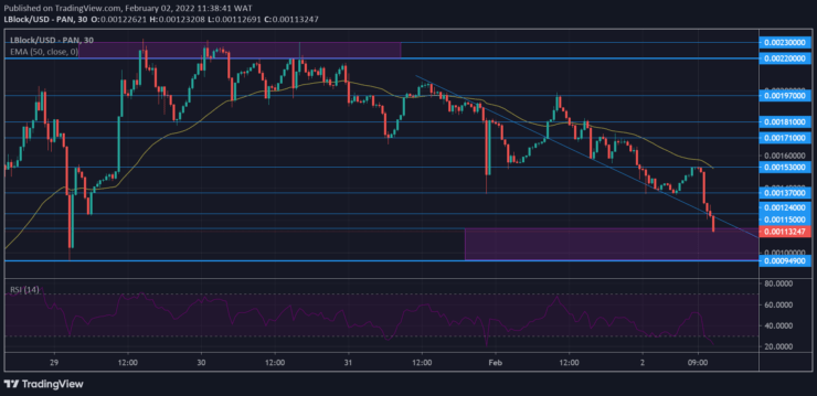 Lucky Block Market Forecast: LBLOCK/USD Approaches a strong reversal point