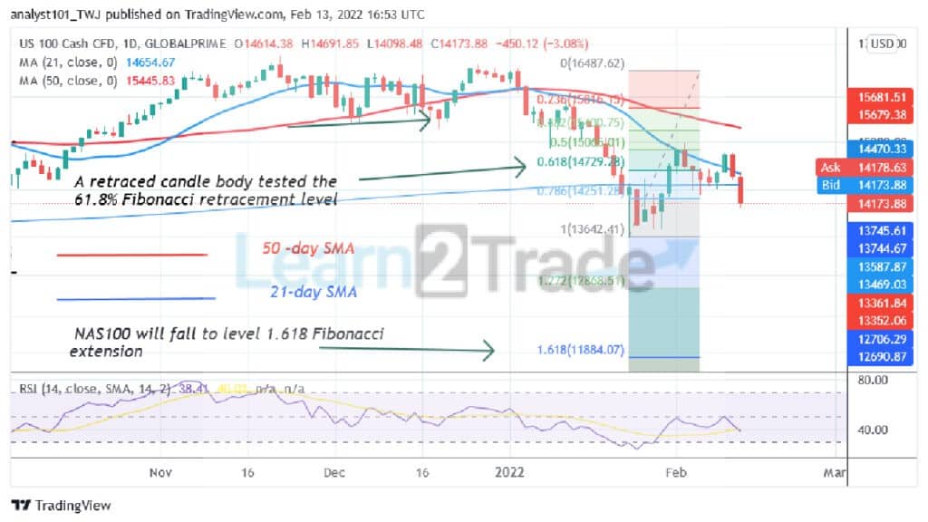 NAS100 Resumes Selling Pressure, Faces Rejection at Level 15000