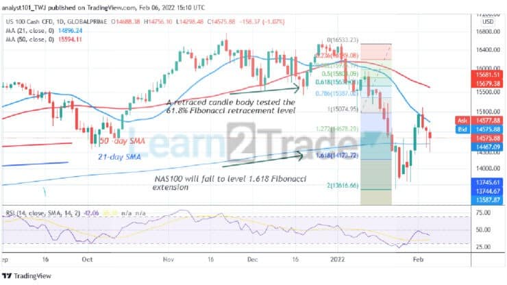 NAS100 Resumes Selling Pressure, Unable to Break Level 15100