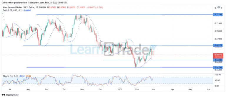 NZDUSD Bulls Attempt Market Reversal Even as Sellers’ Hold Influence