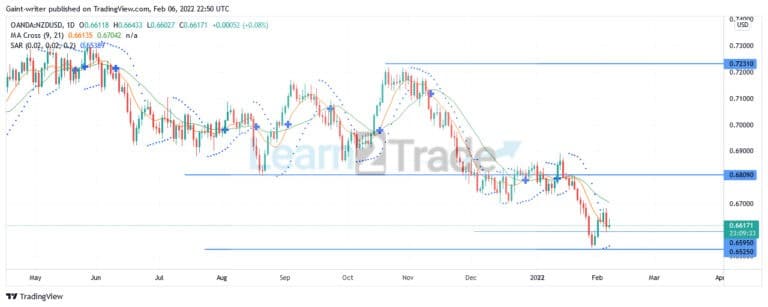 The Bulls Are Set to Reverse the Price Fallout in the NZDUSD Market