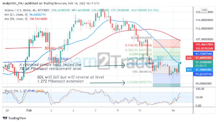 Solana (SOL) Rebounds above $90 Support as Buyers Attempt to Reclaim $122 High