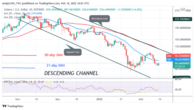 Solana (SOL) Rebounds above $90 Support as Buyers Attempt to Reclaim $122 High