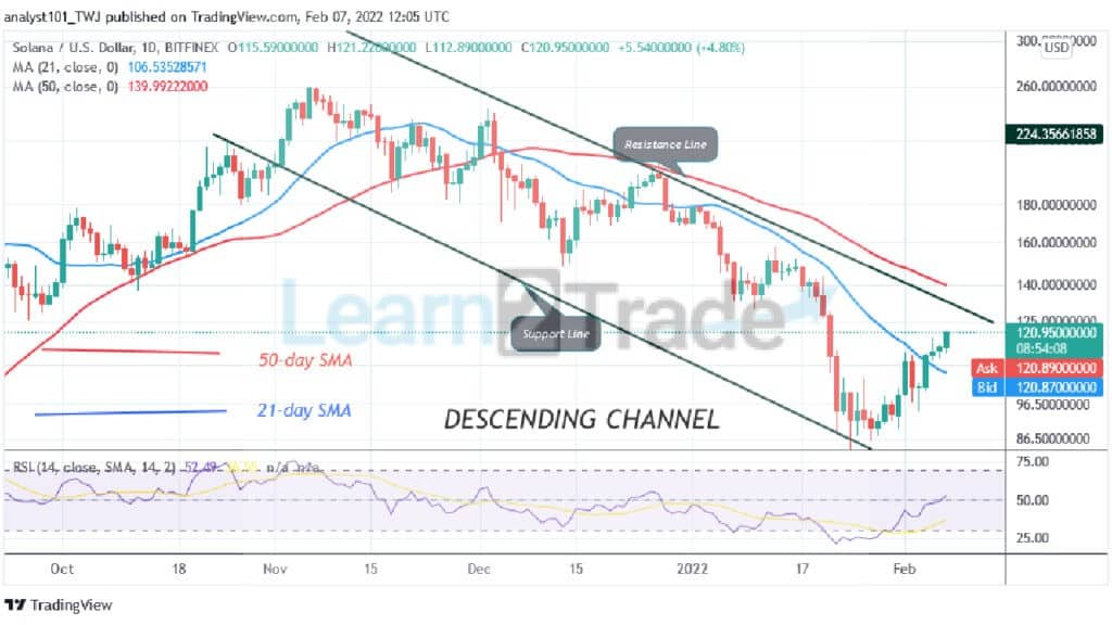 Solana (SOL) Breaks $116 Resistance as Altcoin Reaches an Overbought Region