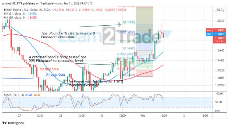 GBP/USD Faces Rejection at Level 1.3520, May Resume Uptrend after Retracement