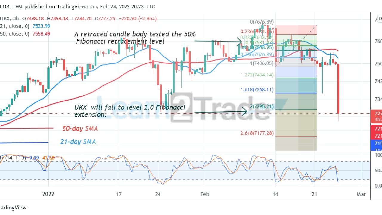 FTSE 100 Drops Sharply as It Faces Rejection at Level 7500