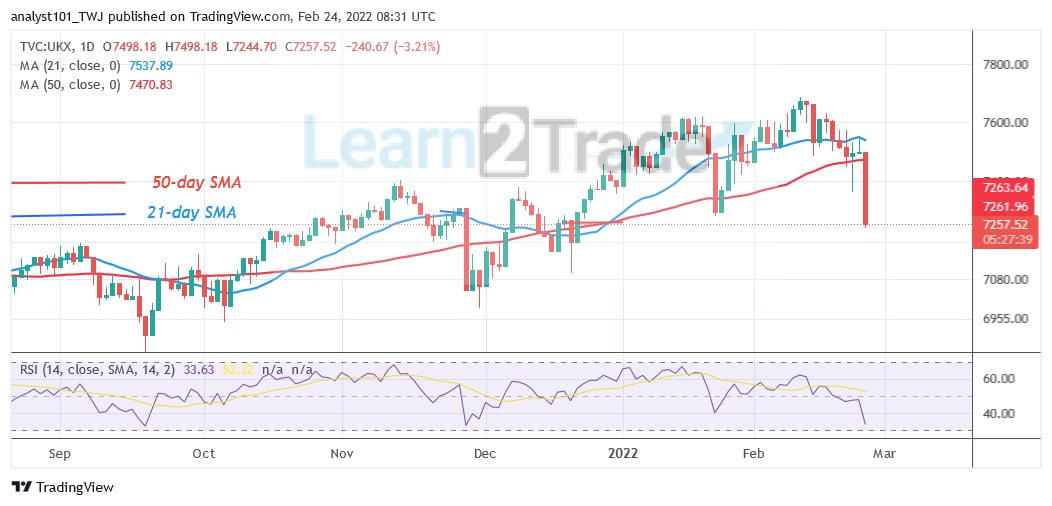 FTSE 100 Drops Sharply as It Faces Rejection at Level 7500