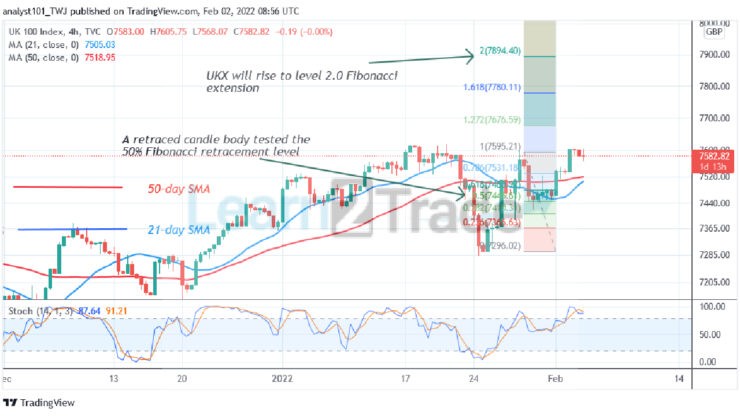  FTSE 100 Declines Level 7500, Unable to Break Recent High