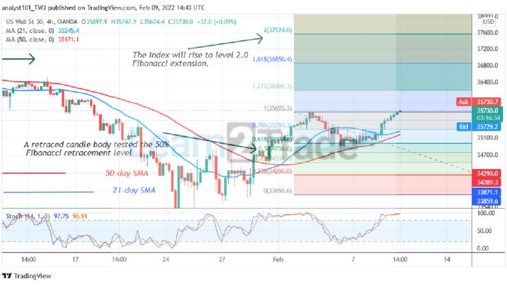 US Wall Street 30 Pushes to the Bullish Trend Zone, Targets Level 37366