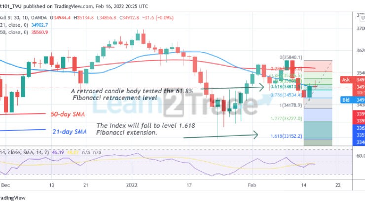 US Wall Street 30 Faces Rejection at Level 35000, May Further Decline to 33152.20